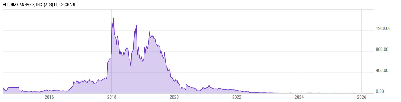 Price Chart