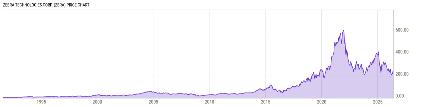 Price Chart