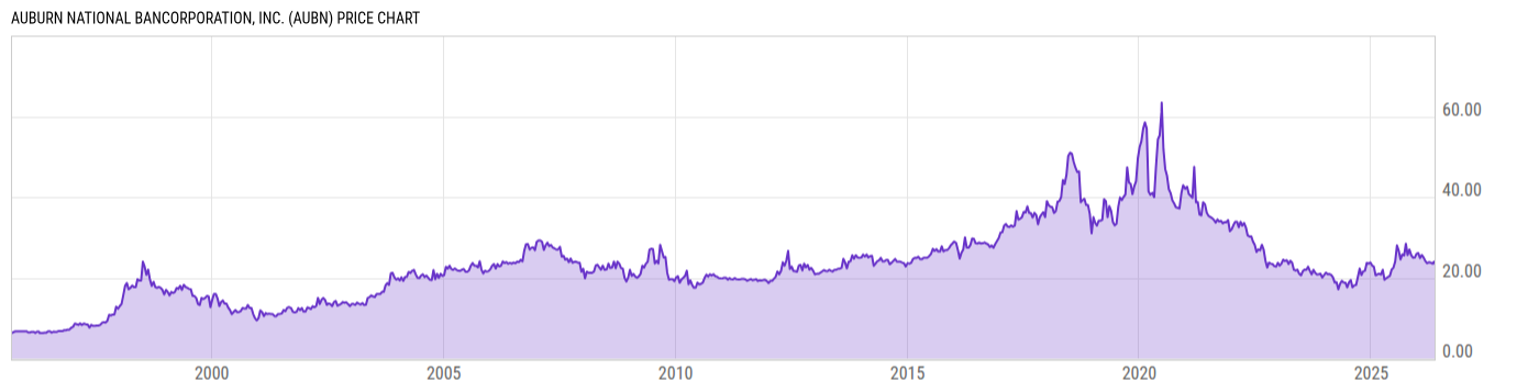 Price Chart
