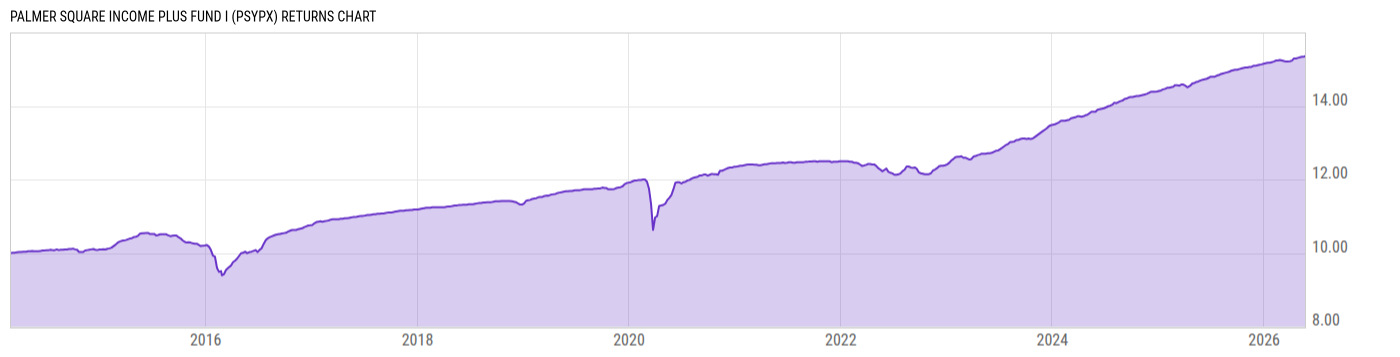 Returns Chart