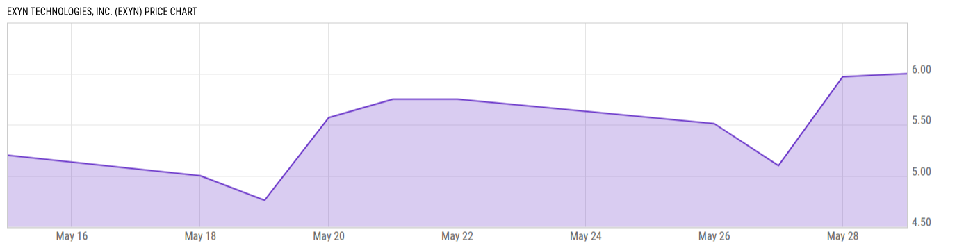Price Chart