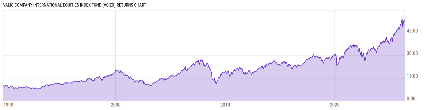 Returns Chart