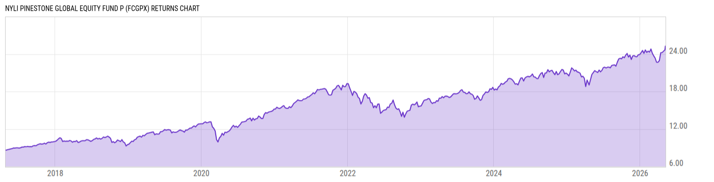 Returns Chart