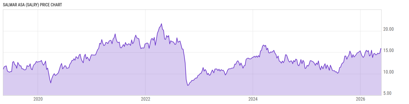 Price Chart