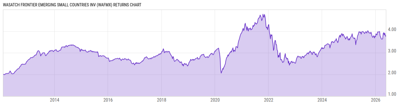 Returns Chart