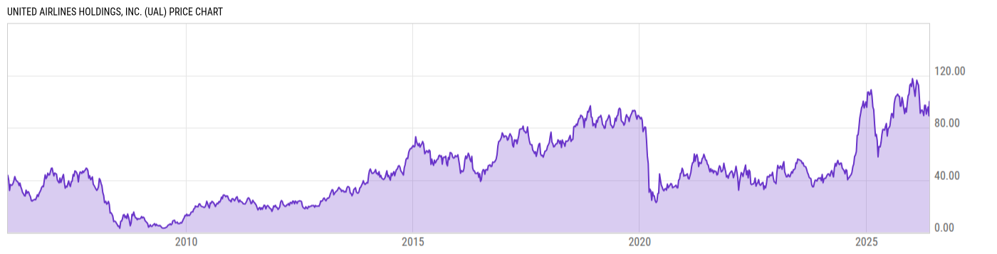 Price Chart