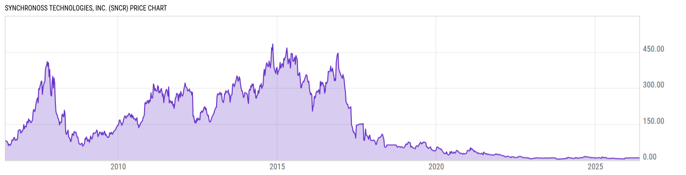 Price Chart