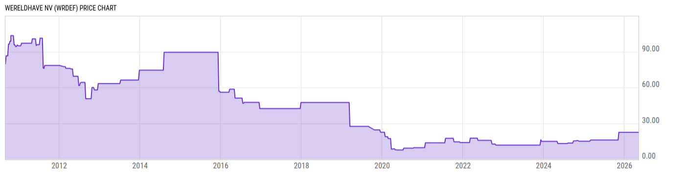 Price Chart