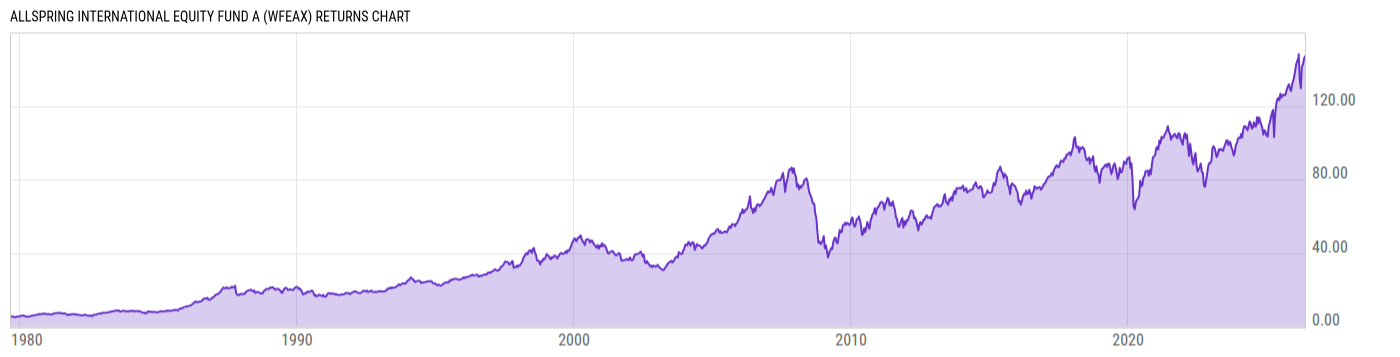 Returns Chart