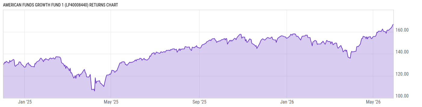 Returns Chart