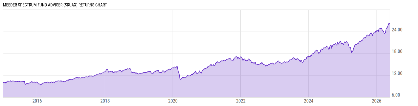 Returns Chart