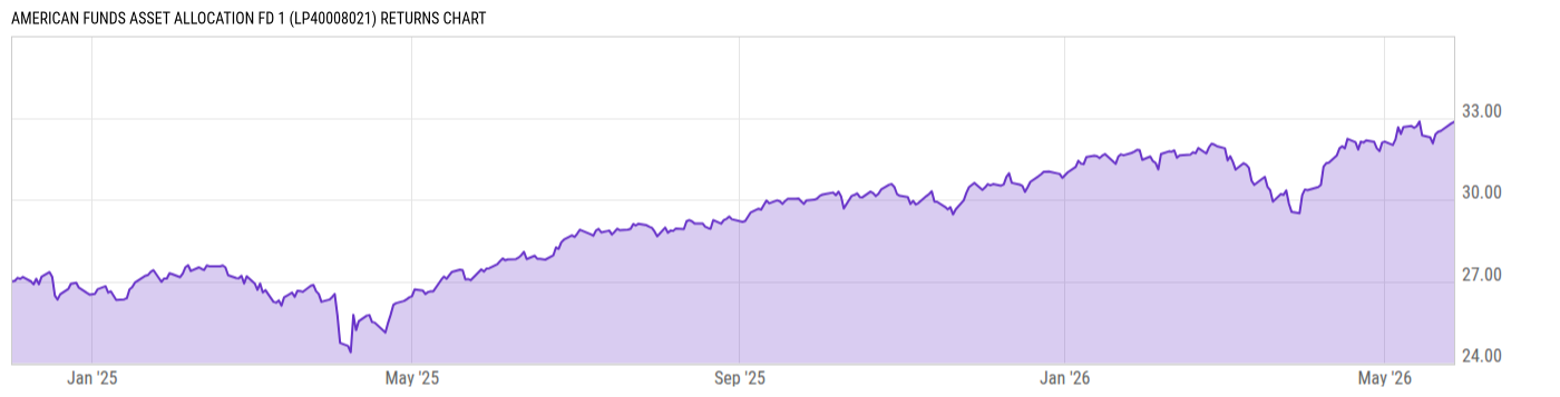 Returns Chart