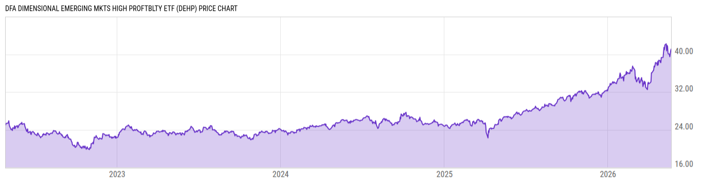 Price Chart