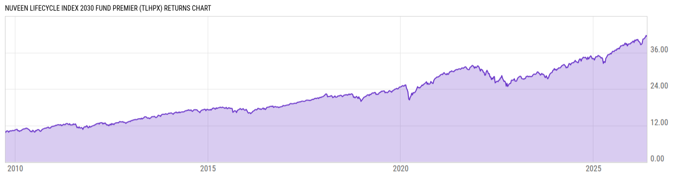 Returns Chart