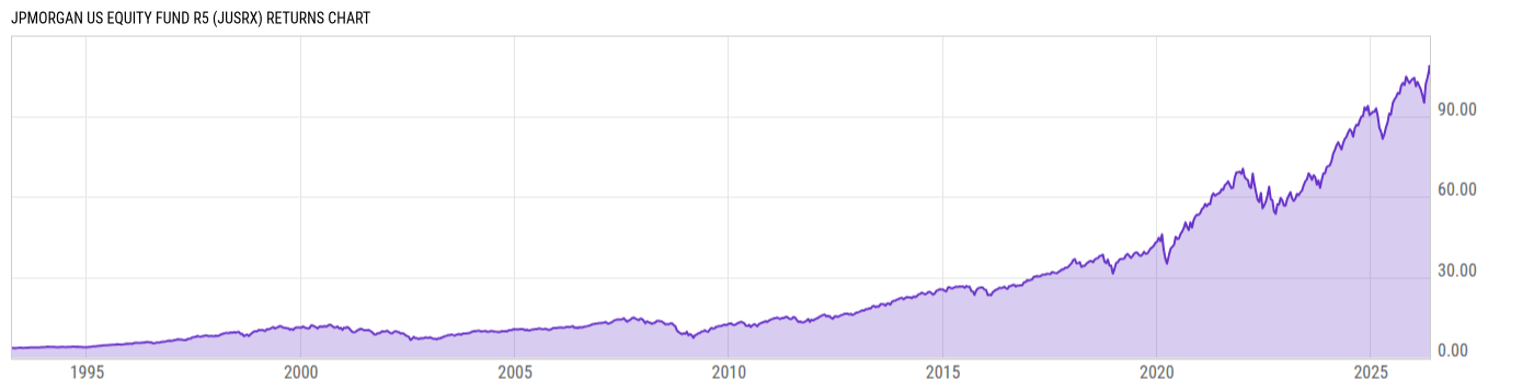 Returns Chart