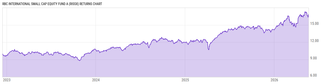 Returns Chart