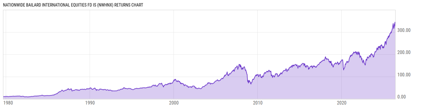 Returns Chart