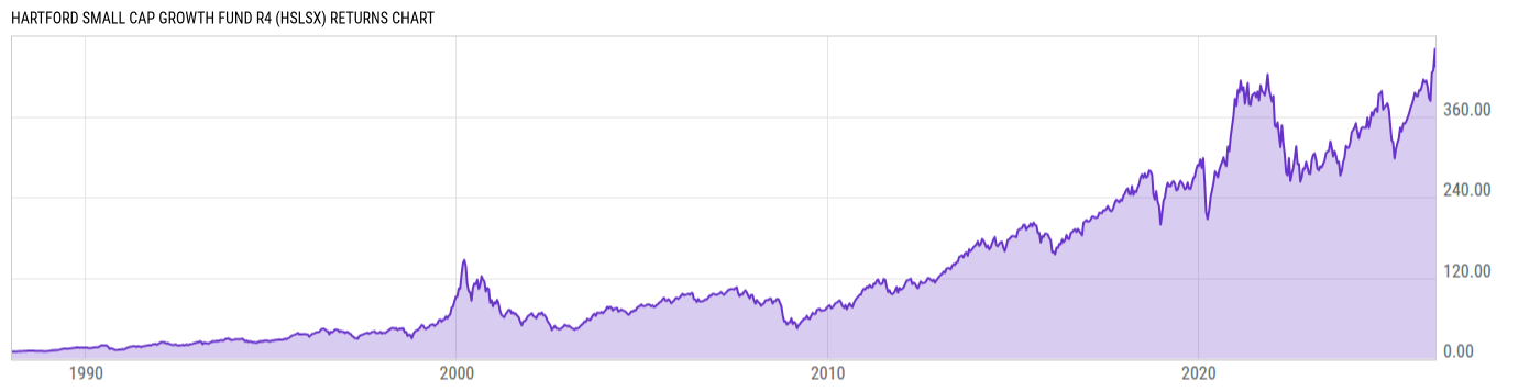 Returns Chart