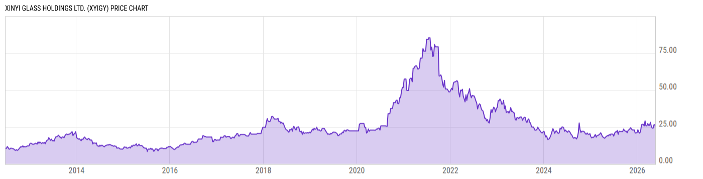 Price Chart