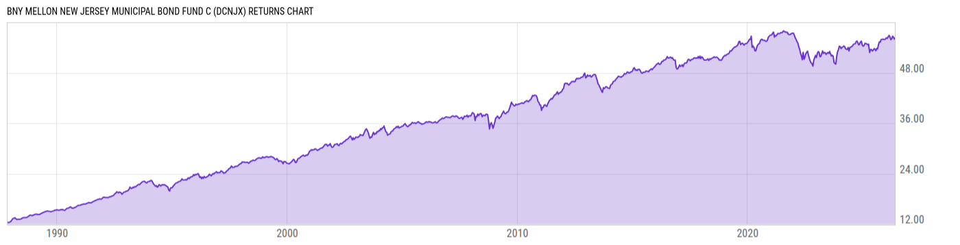 Returns Chart