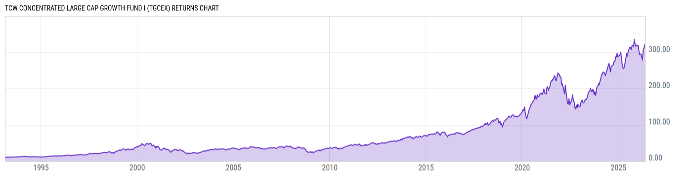 Returns Chart