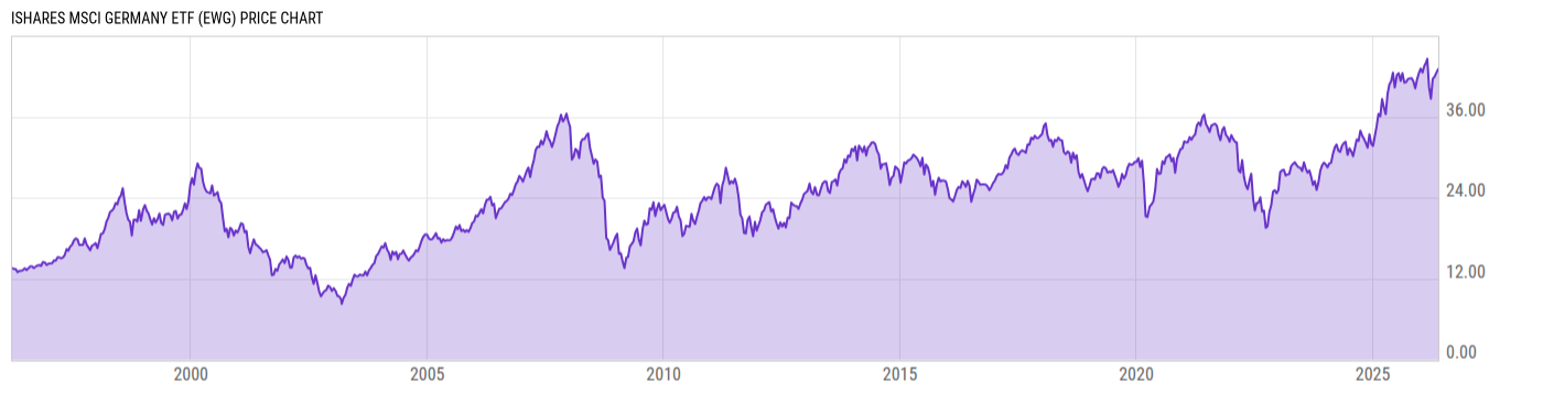 Price Chart