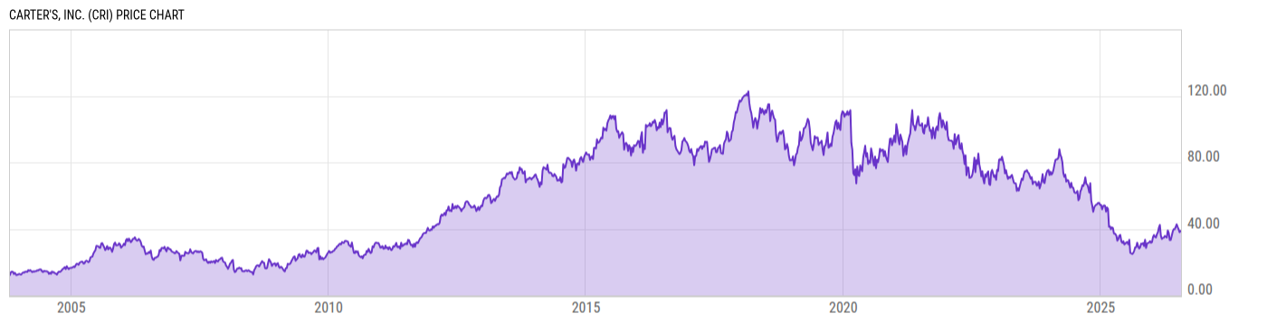 Price Chart
