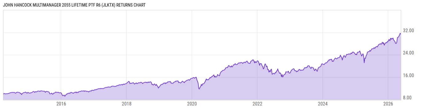 Returns Chart