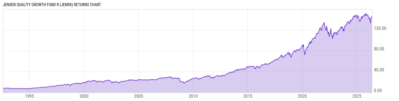 Returns Chart