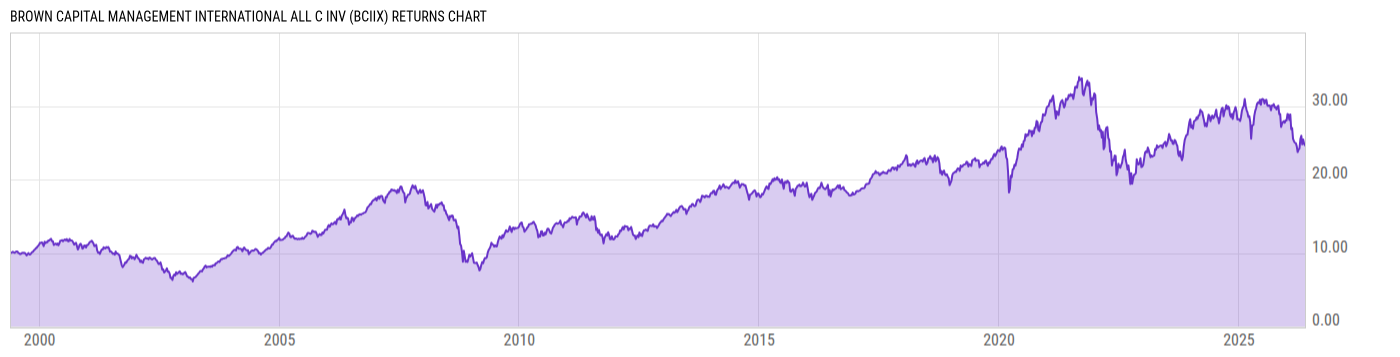 Returns Chart
