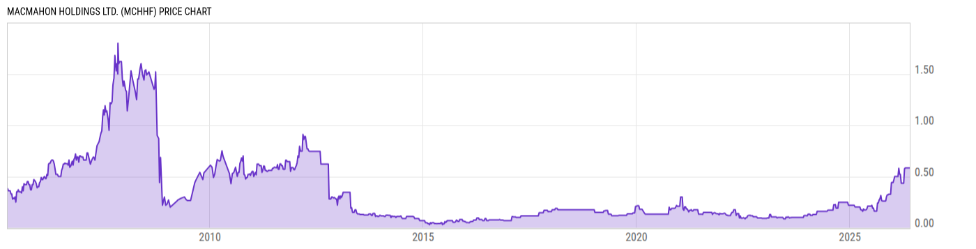 Price Chart