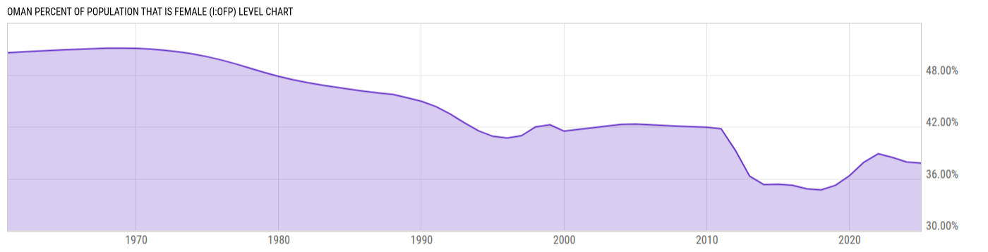 Level Chart