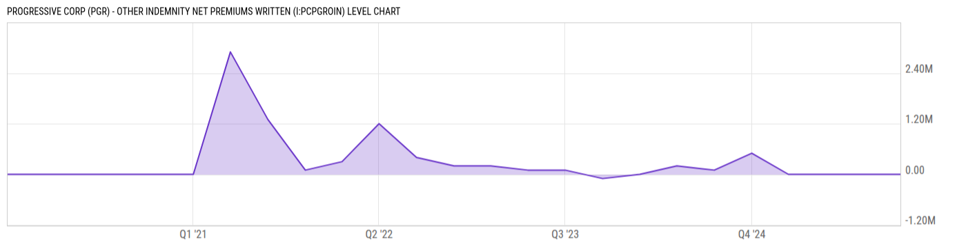 Level Chart