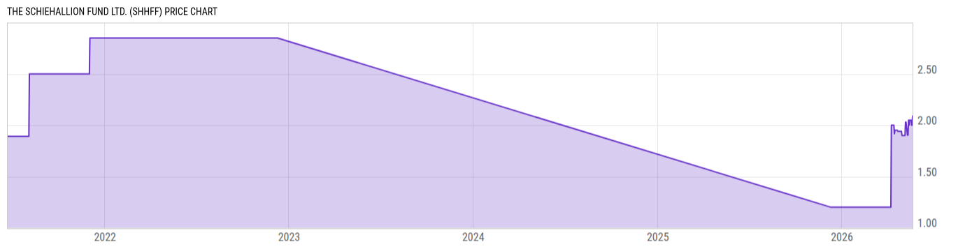 Price Chart