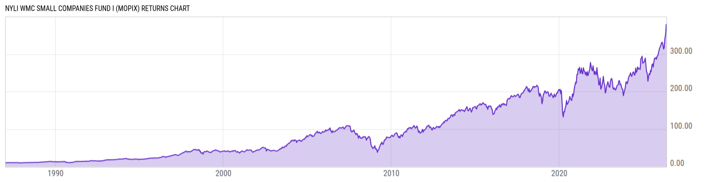 Returns Chart