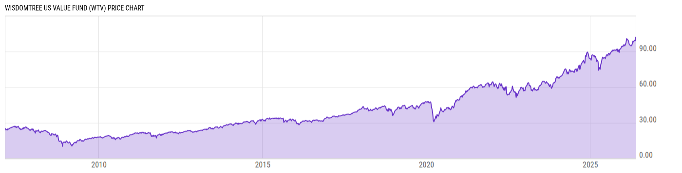 Price Chart