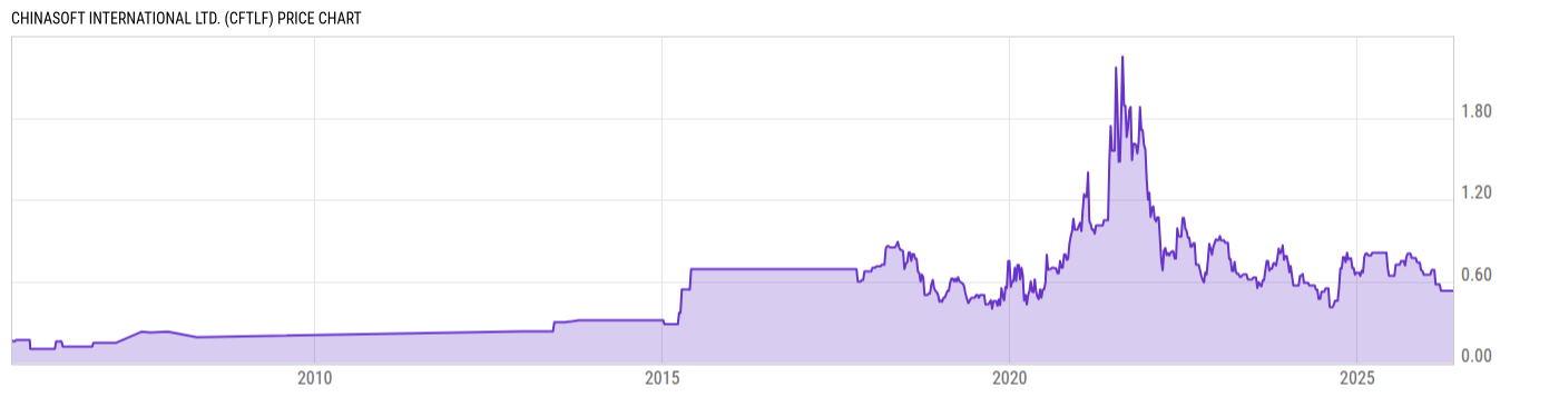 Price Chart
