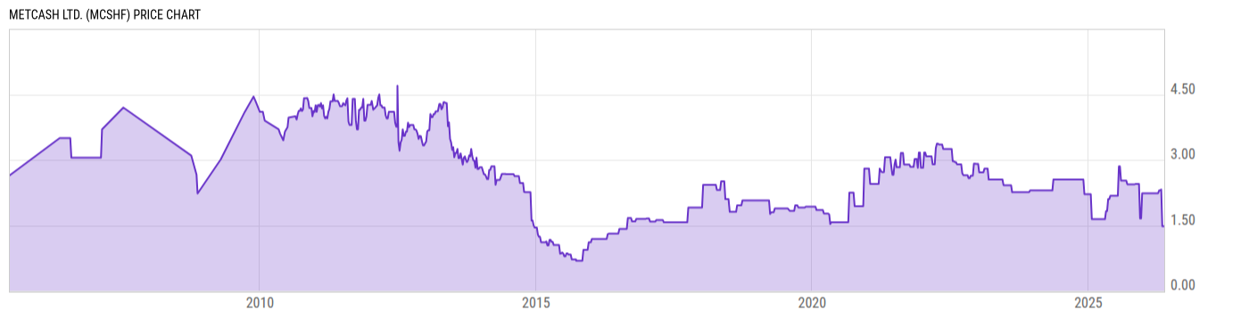 Price Chart