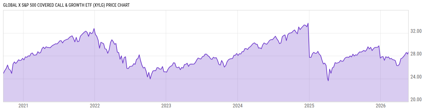 Price Chart