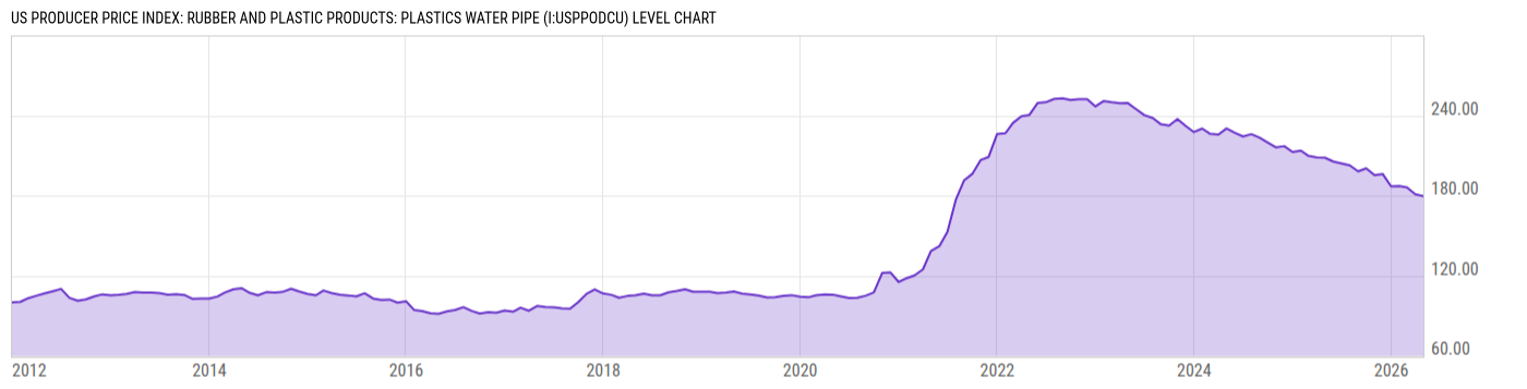 Level Chart