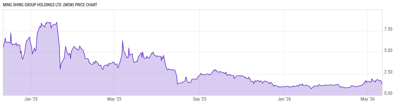 Price Chart