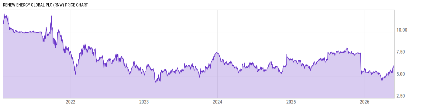 Price Chart