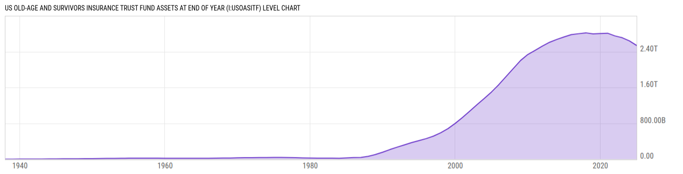 Level Chart