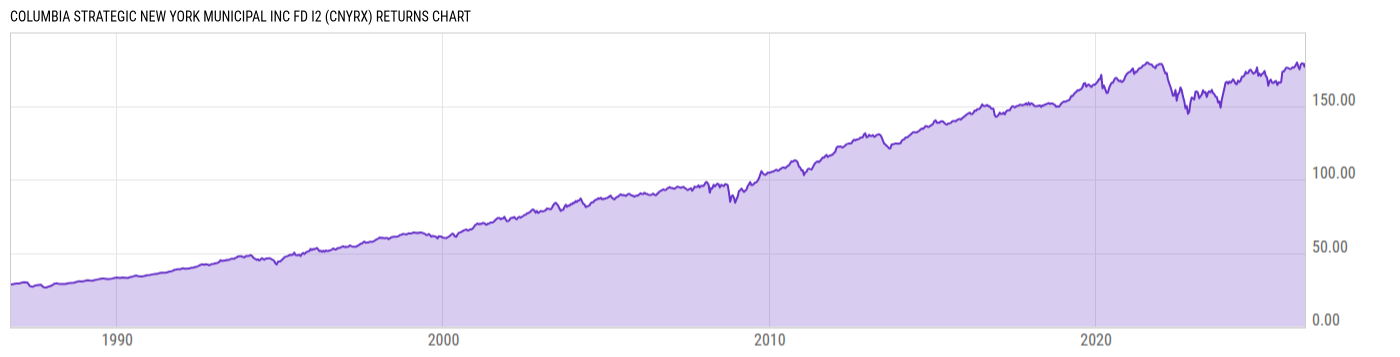 Returns Chart