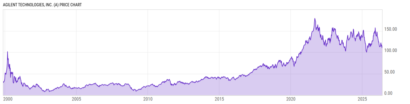 Price Chart