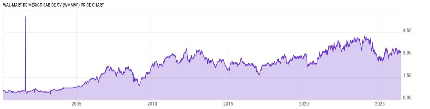 Price Chart