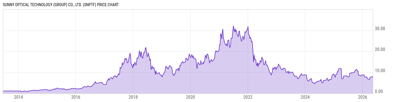 Price Chart