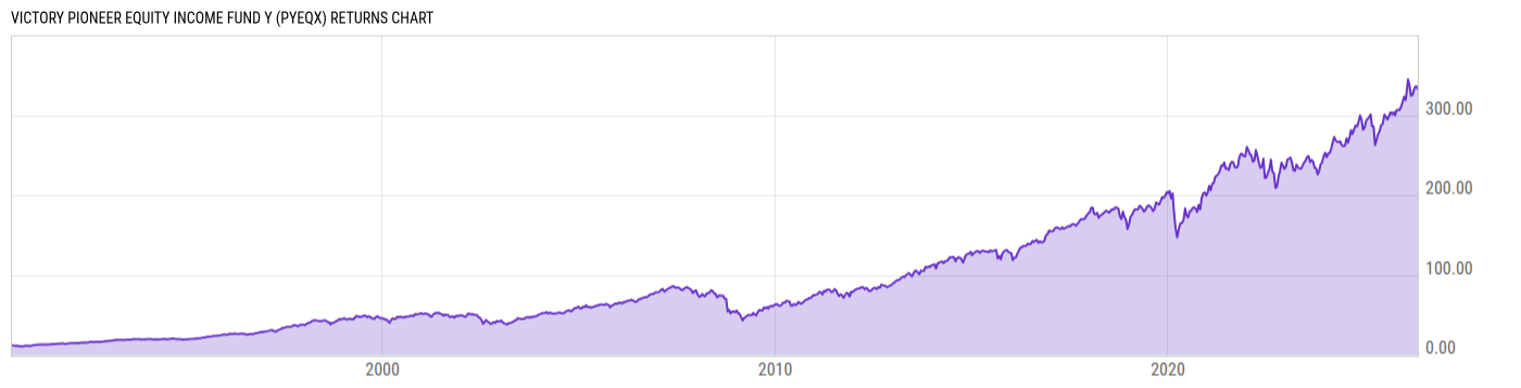 Returns Chart