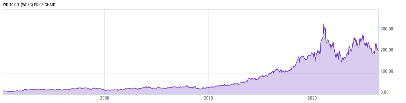 Price Chart