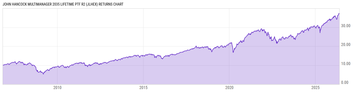 Returns Chart